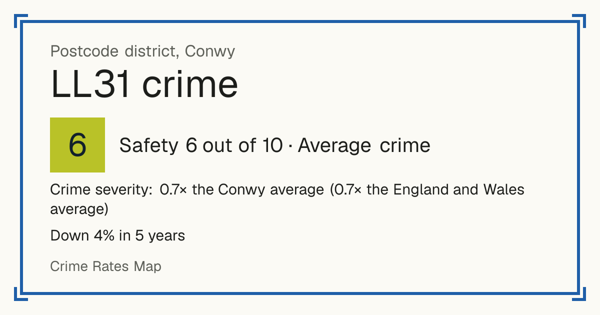 Recorded crime in LL31 is 0.7 times the Conwy average and 0.7 times the England and Wales average. Over 5 years it has fallen 4%. Most of the harm comes from violence and sexual offences (assaults, harassment, sexual offences). Police data to August 2026.