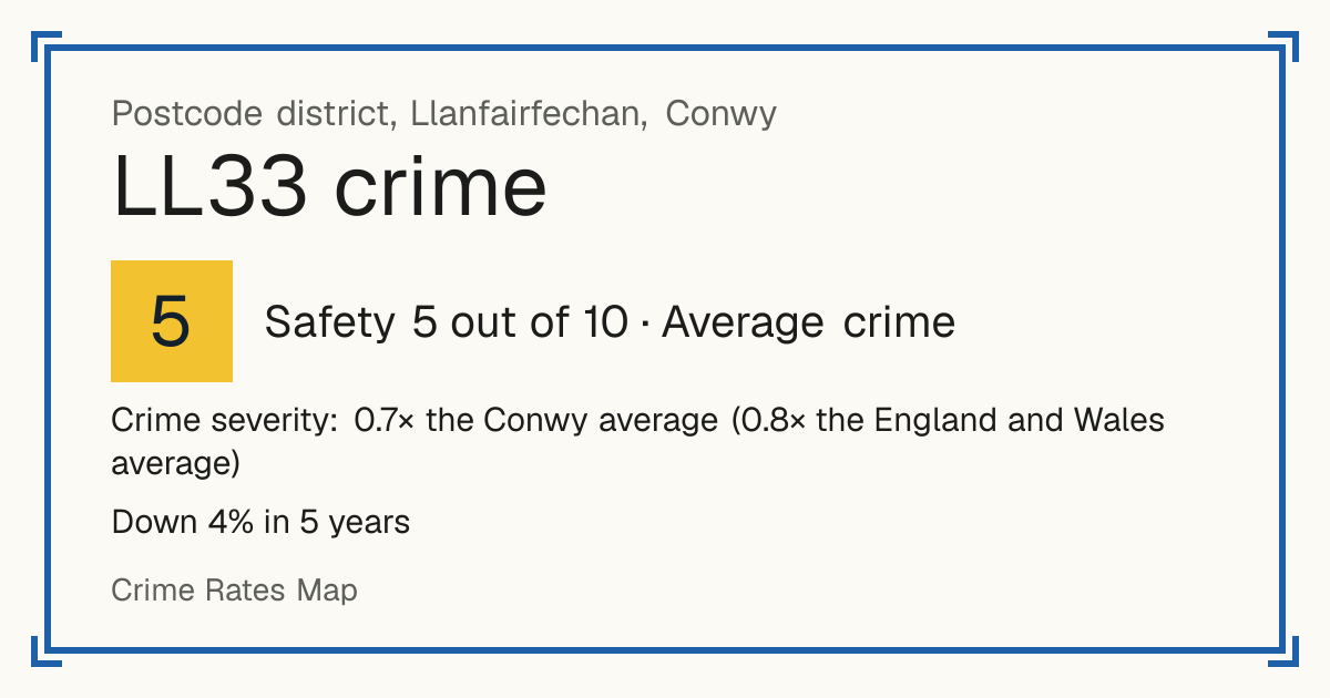 Recorded crime in LL33 is 0.7 times the Conwy average and 0.8 times the England and Wales average. Over 5 years it has fallen 4%. Most of the harm comes from violence and sexual offences (assaults, harassment, sexual offences). Police data to August 2026.