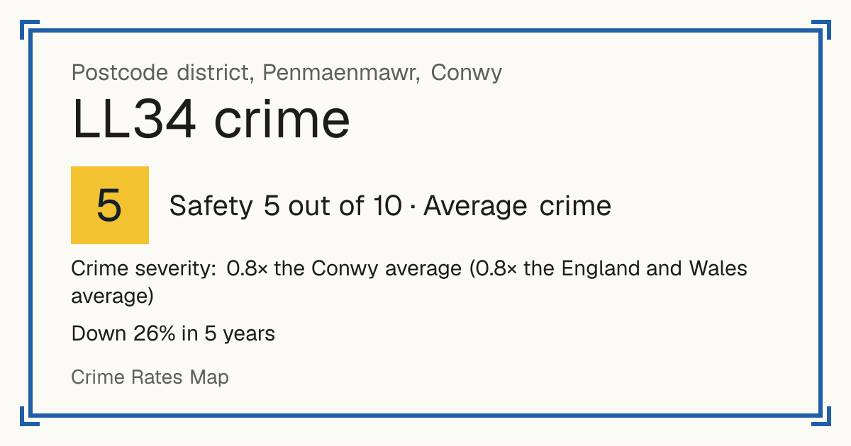 Recorded crime in LL34 is 0.8 times the Conwy average and 0.8 times the England and Wales average. Over 5 years it has fallen 26%. Most of the harm comes from violence and sexual offences (assaults, harassment, sexual offences). Police data to August 2026.