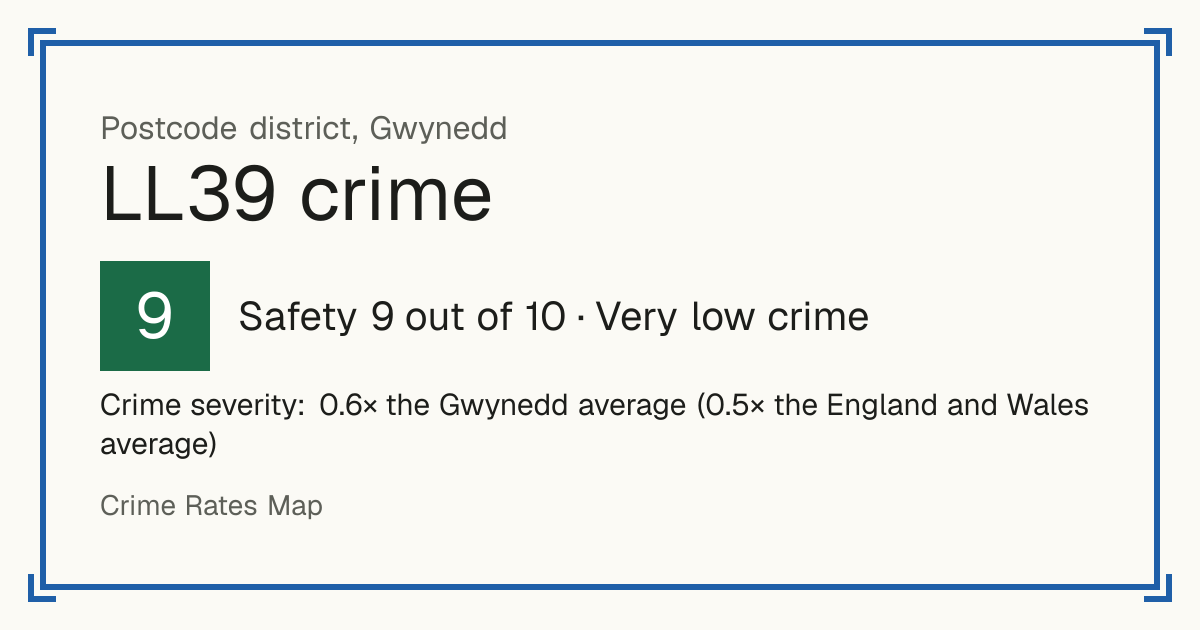 Recorded crime in LL39 is 0.6 times the Gwynedd average and 0.5 times the England and Wales average. Most of the harm comes from violence and sexual offences (assaults, harassment, sexual offences). Police data to August 2026.
