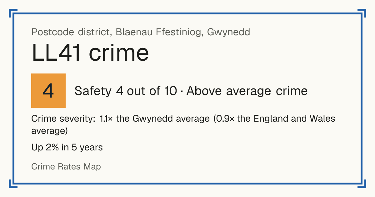 Recorded crime in LL41 is 1.1 times the Gwynedd average and 0.9 times the England and Wales average. Over 5 years it has risen 2%. Most of the harm comes from violence and sexual offences (assaults, harassment, sexual offences). Police data to August 2026.