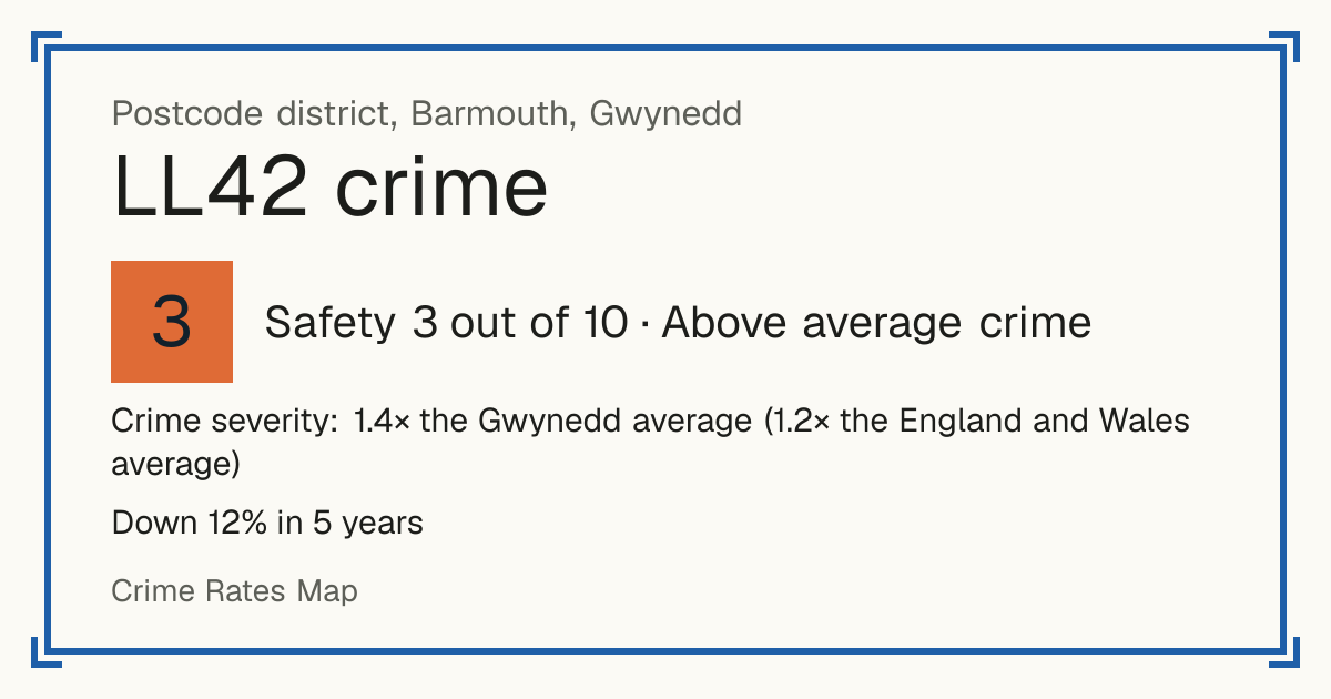 Recorded crime in LL42 is 1.4 times the Gwynedd average and 1.2 times the England and Wales average. Over 5 years it has fallen 12%. Most of the harm comes from violence and sexual offences (assaults, harassment, sexual offences). Police data to August 2026.