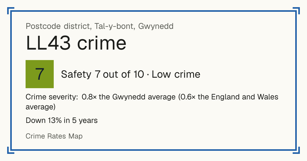 Recorded crime in LL43 is 0.8 times the Gwynedd average and 0.6 times the England and Wales average. Over 5 years it has fallen 13%. Most of the harm comes from violence and sexual offences (assaults, harassment, sexual offences). Police data to August 2026.