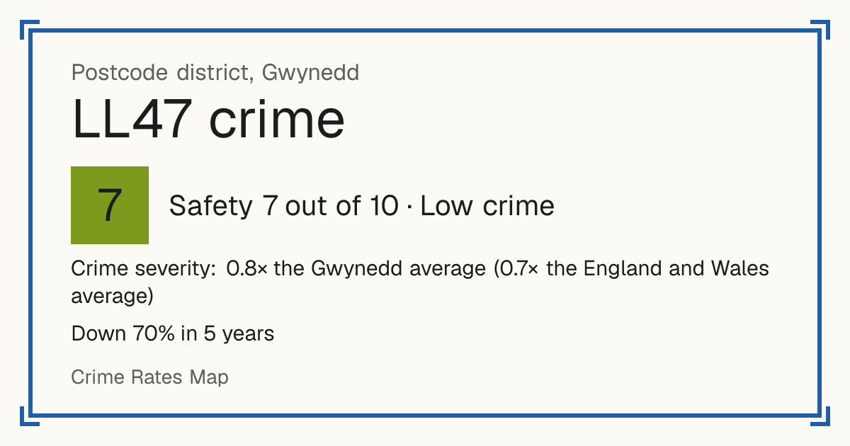 Recorded crime in LL47 is 0.8 times the Gwynedd average and 0.7 times the England and Wales average. Over 5 years it has fallen 70%. Most of the harm comes from violence and sexual offences (assaults, harassment, sexual offences). Police data to August 2026.