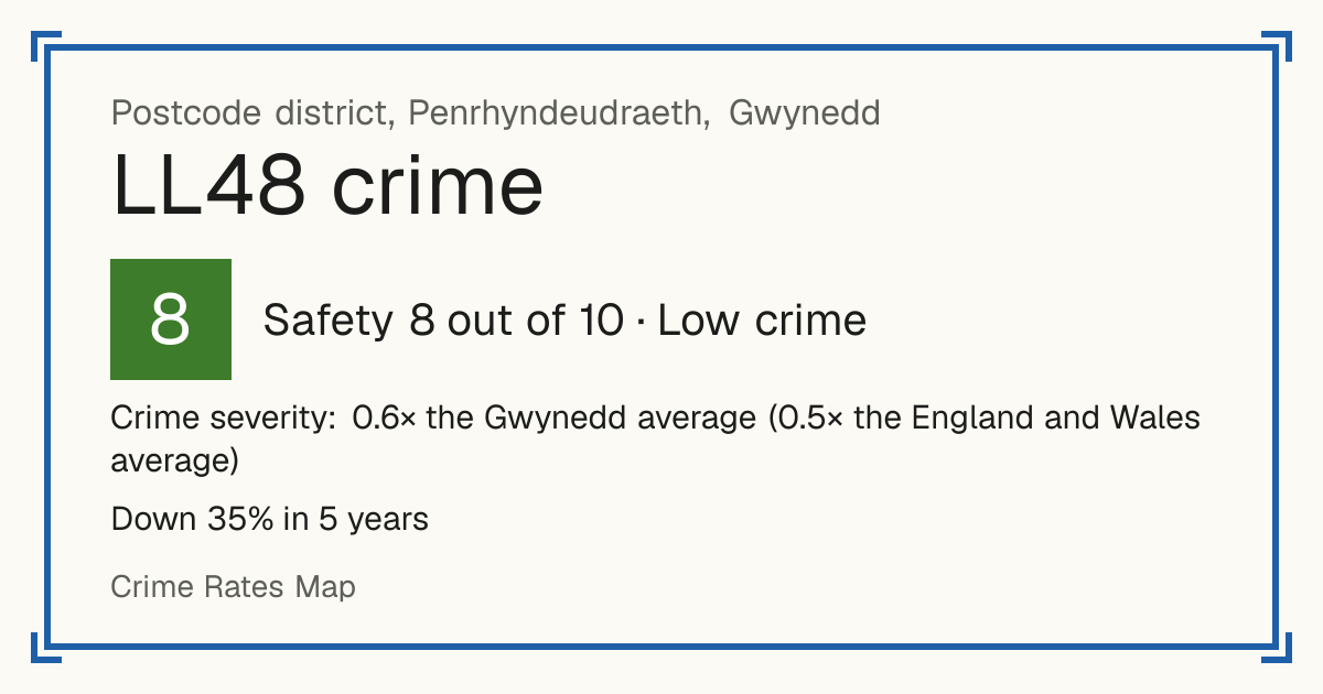 Recorded crime in LL48 is 0.6 times the Gwynedd average and 0.5 times the England and Wales average. Over 5 years it has fallen 35%. Most of the harm comes from violence and sexual offences (assaults, harassment, sexual offences). Police data to August 2026.
