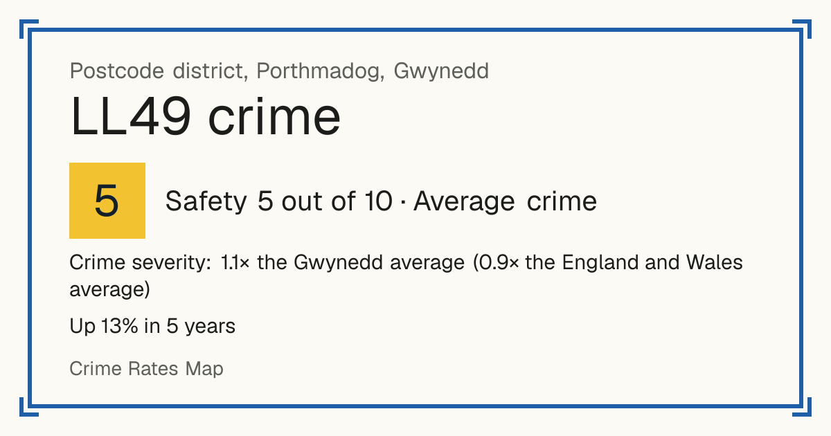 Recorded crime in LL49 is 1.1 times the Gwynedd average and 0.9 times the England and Wales average. Over 5 years it has risen 13%. Most of the harm comes from violence and sexual offences (assaults, harassment, sexual offences). Police data to August 2026.