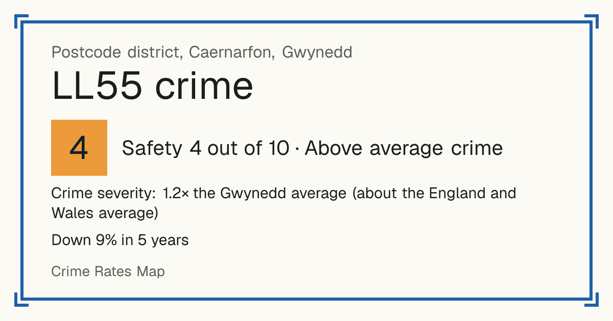 Recorded crime in LL55 is 1.2 times the Gwynedd average and about the England and Wales average. Over 5 years it has fallen 9%. Most of the harm comes from violence and sexual offences (assaults, harassment, sexual offences). Police data to August 2026.