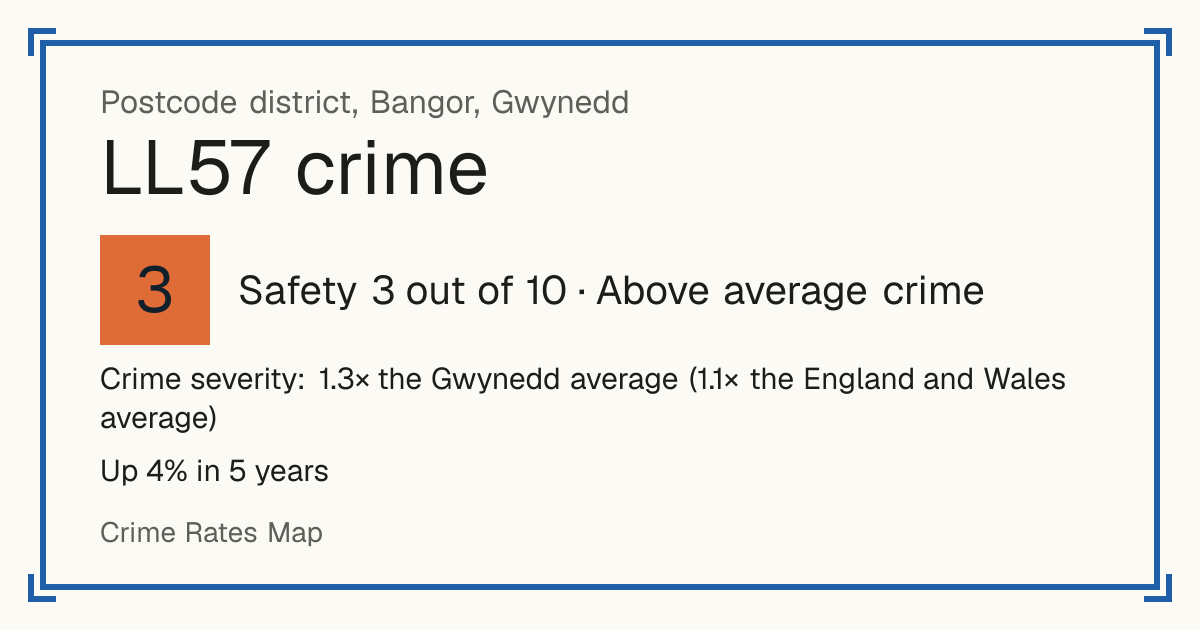 Recorded crime in LL57 is 1.3 times the Gwynedd average and 1.1 times the England and Wales average. Over 5 years it has risen 4%. Most of the harm comes from violence and sexual offences (assaults, harassment, sexual offences). Police data to August 2026.