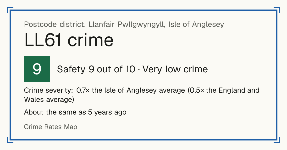 Recorded crime in LL61 is 0.7 times the Isle of Anglesey average and 0.5 times the England and Wales average. It is about the same as 5 years ago. Most of the harm comes from violence and sexual offences (assaults, harassment, sexual offences). Police data to August 2026.