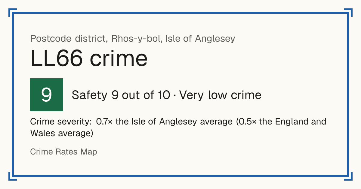 Recorded crime in LL66 is 0.7 times the Isle of Anglesey average and 0.5 times the England and Wales average. Most of the harm comes from violence and sexual offences (assaults, harassment, sexual offences). Police data to August 2026.