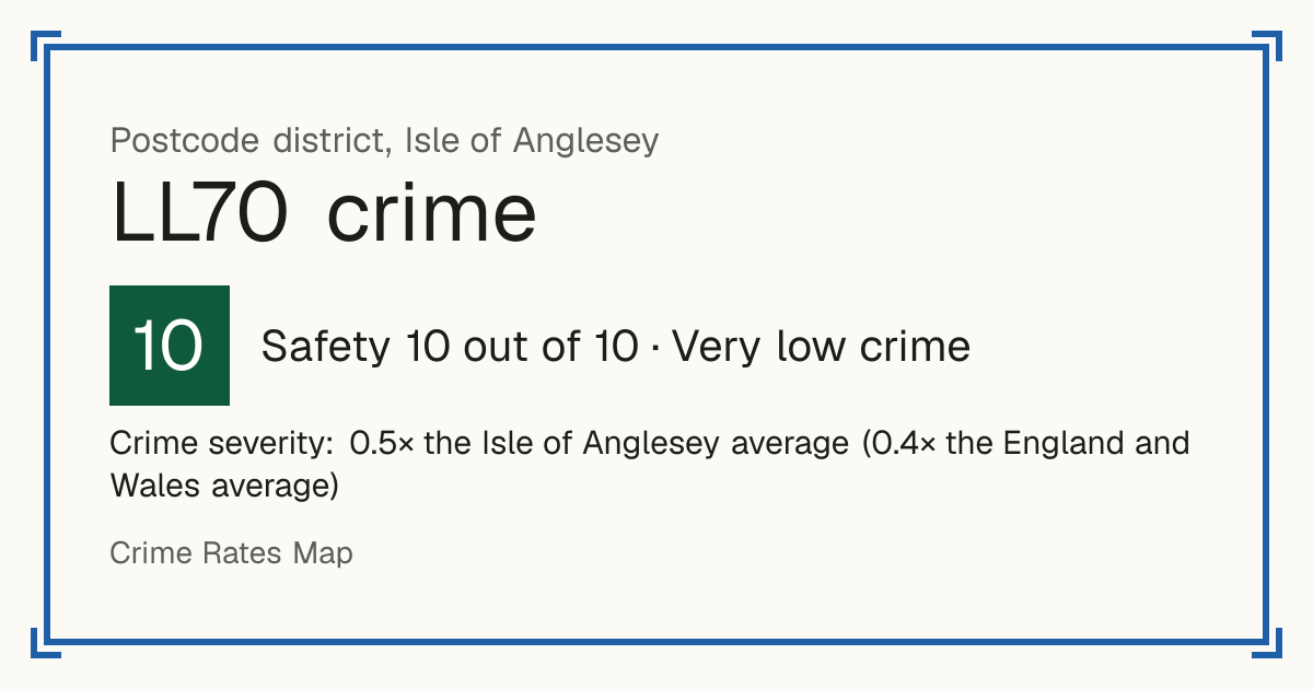 Recorded crime in LL70 is 0.5 times the Isle of Anglesey average and 0.4 times the England and Wales average. Most of the harm comes from violence and sexual offences (assaults, harassment, sexual offences). Police data to August 2026.