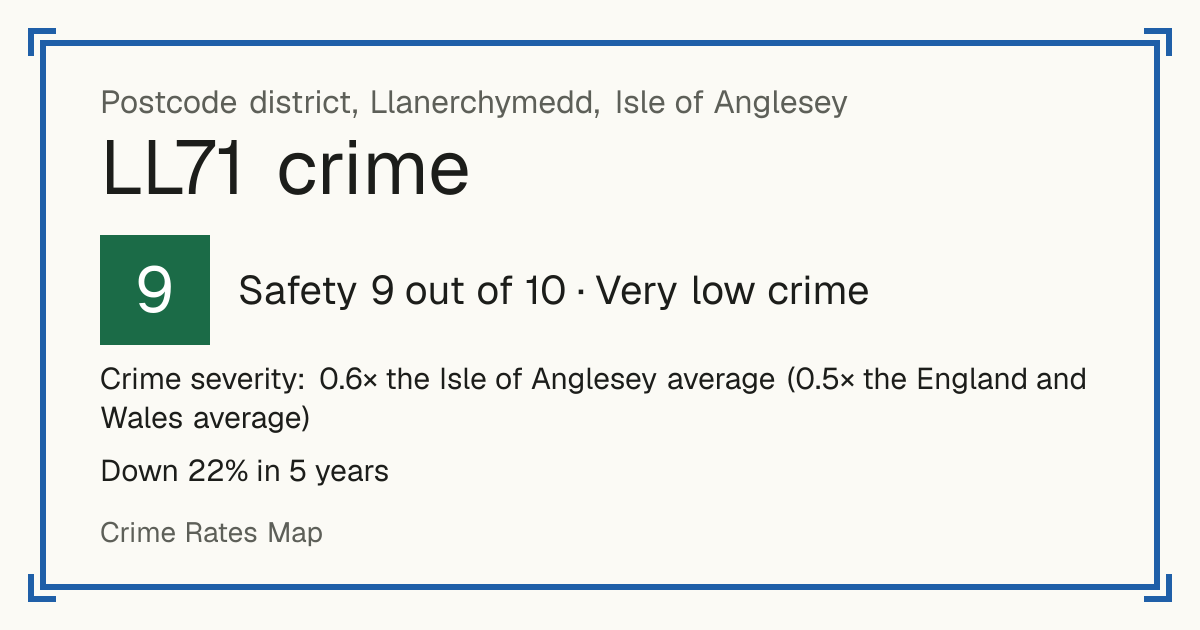 Recorded crime in LL71 is 0.6 times the Isle of Anglesey average and 0.5 times the England and Wales average. Over 5 years it has fallen 22%. Most of the harm comes from violence and sexual offences (assaults, harassment, sexual offences). Police data to August 2026.