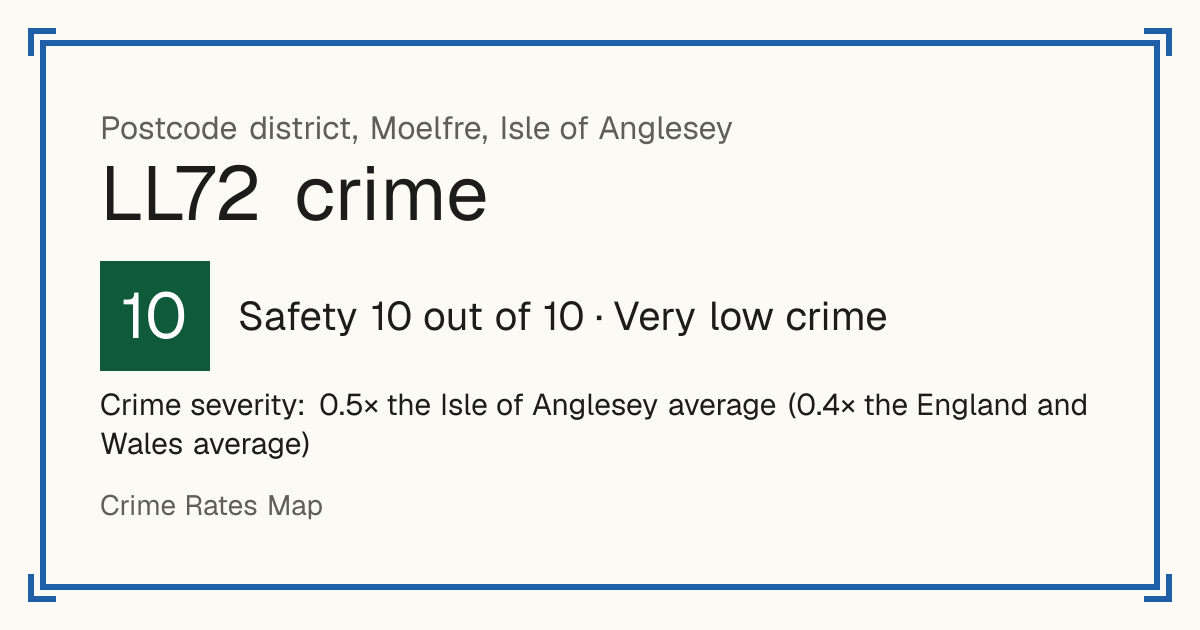 Recorded crime in LL72 is 0.5 times the Isle of Anglesey average and 0.4 times the England and Wales average. Most of the harm comes from violence and sexual offences (assaults, harassment, sexual offences). Police data to August 2026.