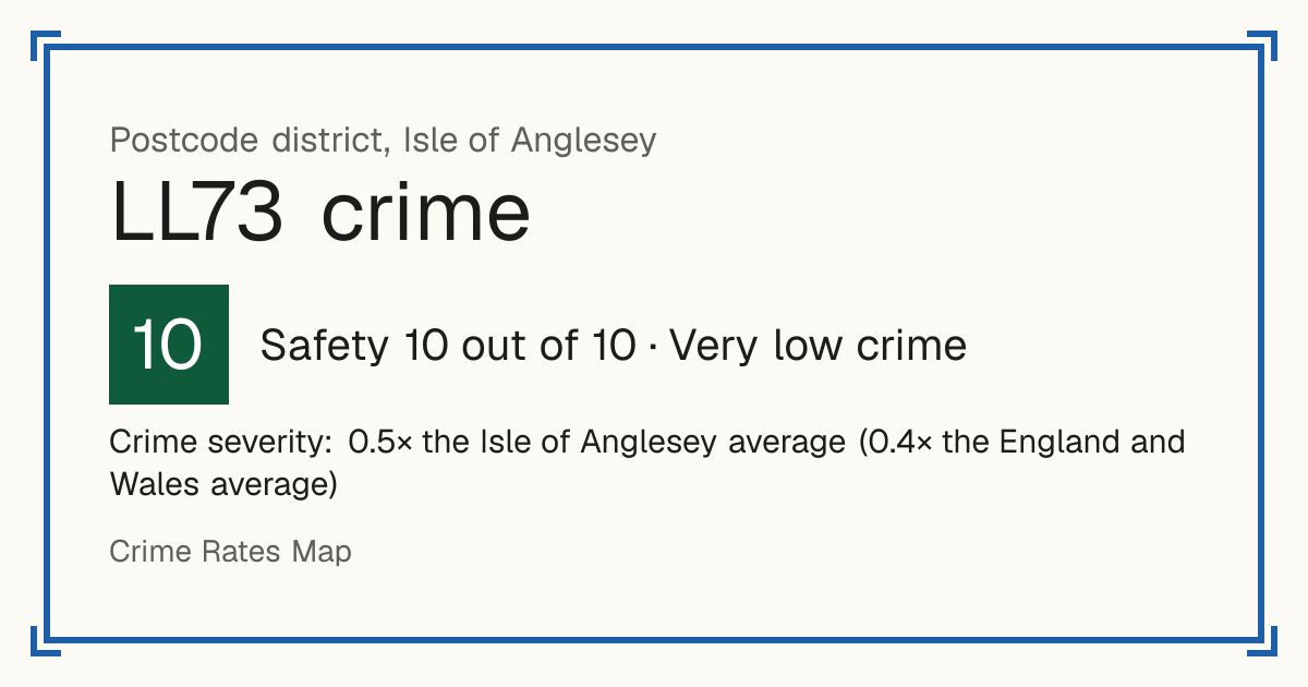Recorded crime in LL73 is 0.5 times the Isle of Anglesey average and 0.4 times the England and Wales average. Most of the harm comes from violence and sexual offences (assaults, harassment, sexual offences). Police data to August 2026.