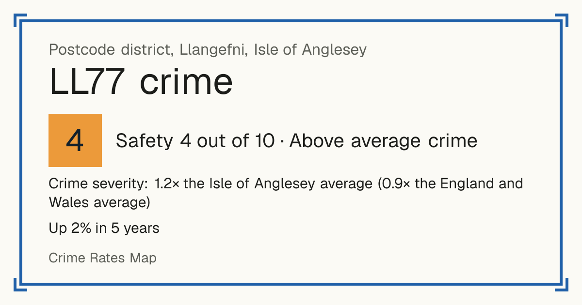 Recorded crime in LL77 is 1.2 times the Isle of Anglesey average and 0.9 times the England and Wales average. Over 5 years it has risen 2%. Most of the harm comes from violence and sexual offences (assaults, harassment, sexual offences). Police data to August 2026.