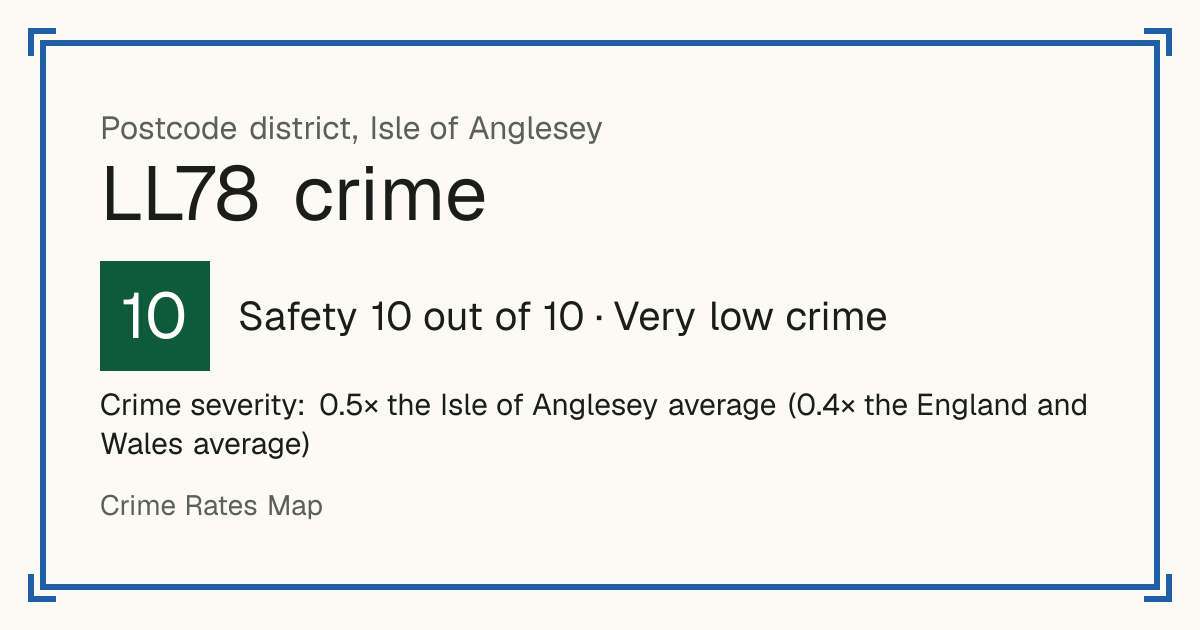 Recorded crime in LL78 is 0.5 times the Isle of Anglesey average and 0.4 times the England and Wales average. Most of the harm comes from violence and sexual offences (assaults, harassment, sexual offences). Police data to August 2026.