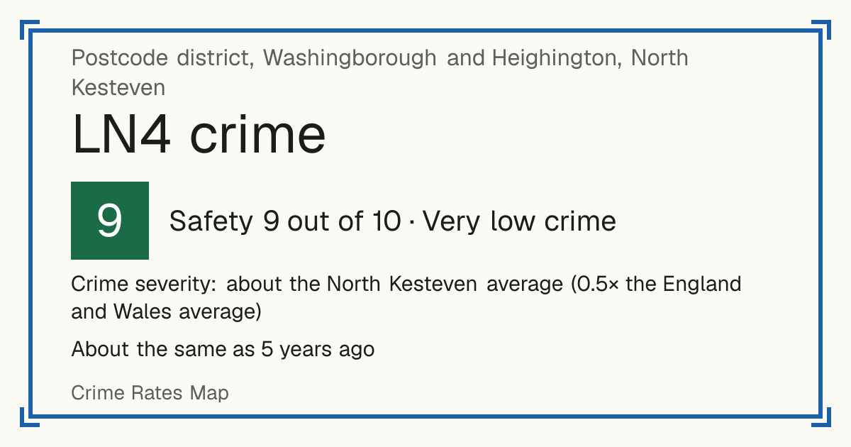 Recorded crime in LN4 is about the North Kesteven average and 0.5 times the England and Wales average. It is about the same as 5 years ago. Most of the harm comes from violence and sexual offences (assaults, harassment, sexual offences). Police data to August 2026.