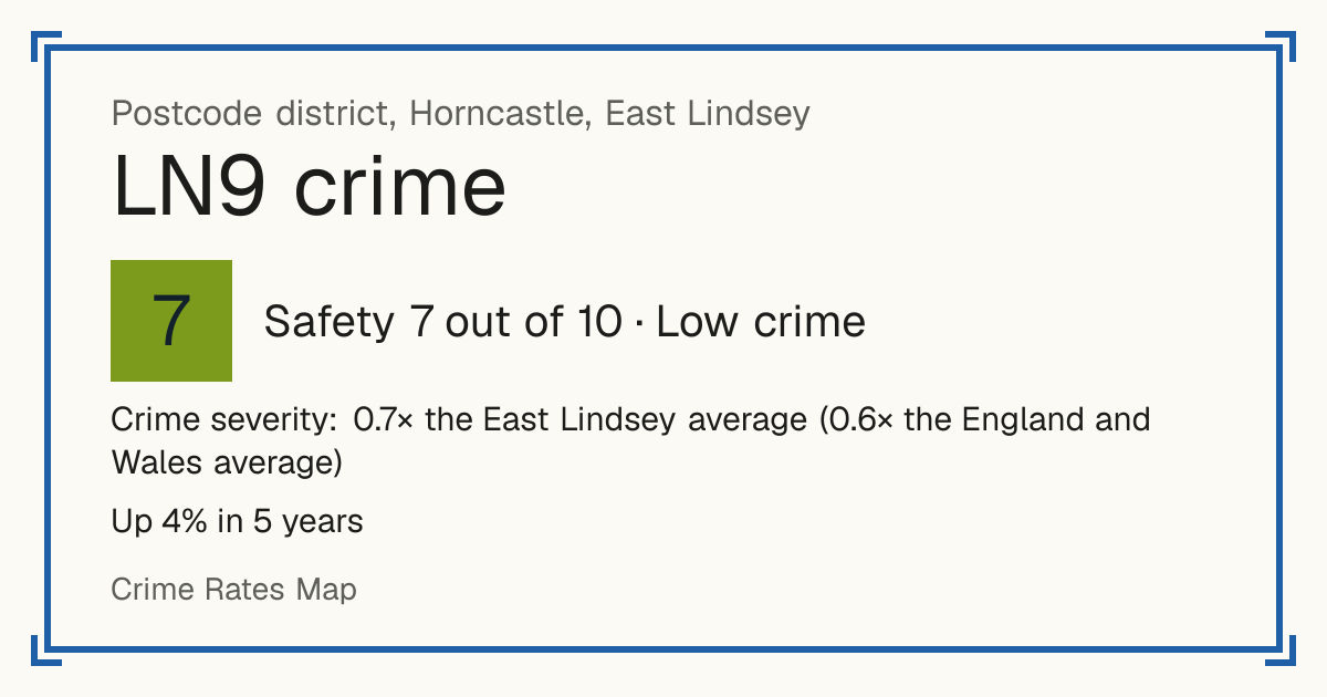 Recorded crime in LN9 is 0.7 times the East Lindsey average and 0.6 times the England and Wales average. Over 5 years it has risen 4%. Most of the harm comes from violence and sexual offences (assaults, harassment, sexual offences). Police data to August 2026.
