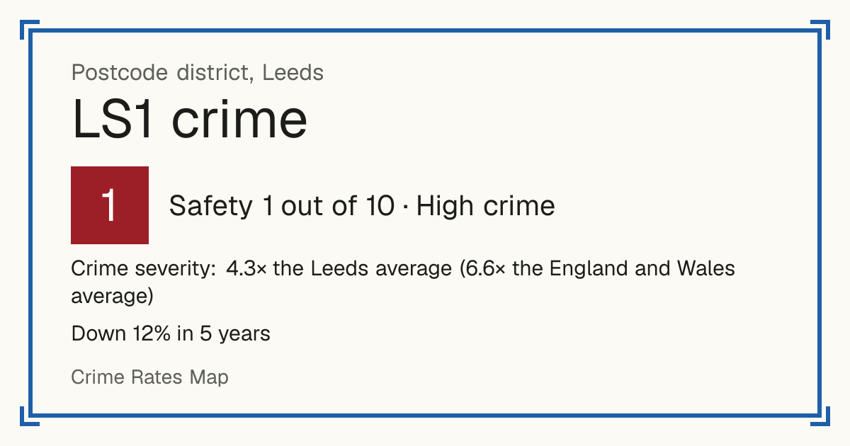 Recorded crime in LS1 is 4.3 times the Leeds average and 6.6 times the England and Wales average. Over 5 years it has fallen 12%. Most of the harm comes from violence and sexual offences (assaults, harassment, sexual offences). Police data to August 2026.