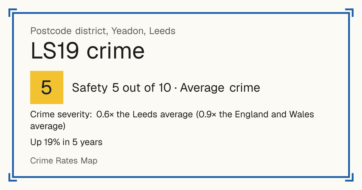 Recorded crime in LS19 is 0.6 times the Leeds average and 0.9 times the England and Wales average. Over 5 years it has risen 19%. Most of the harm comes from violence and sexual offences (assaults, harassment, sexual offences). Police data to August 2026.