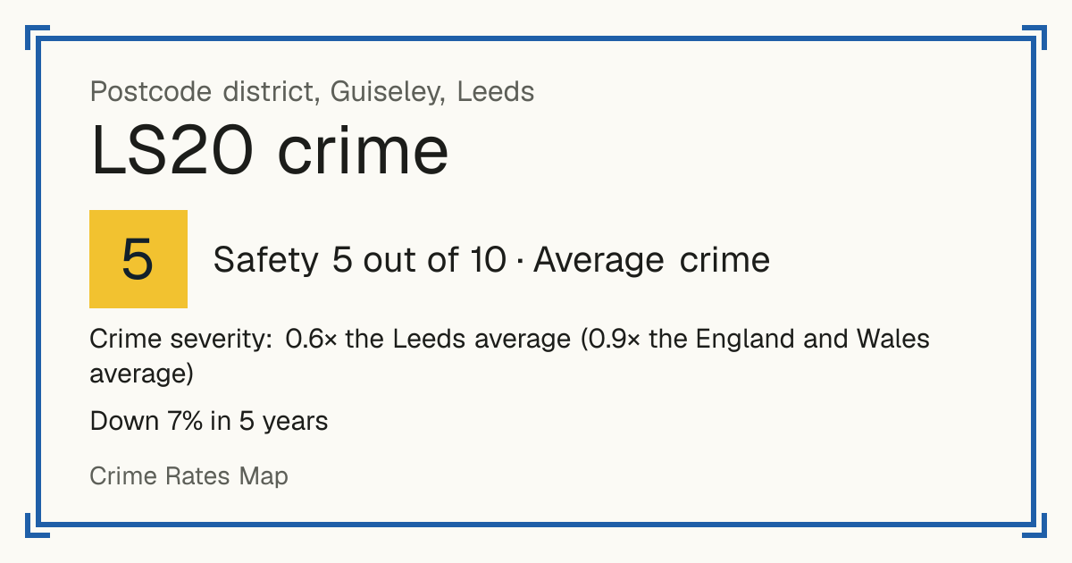 Recorded crime in LS20 is 0.6 times the Leeds average and 0.9 times the England and Wales average. Over 5 years it has fallen 7%. Most of the harm comes from violence and sexual offences (assaults, harassment, sexual offences). Police data to August 2026.