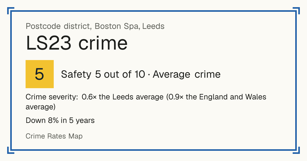 Recorded crime in LS23 is 0.6 times the Leeds average and 0.9 times the England and Wales average. Over 5 years it has fallen 8%. Most of the harm comes from violence and sexual offences (assaults, harassment, sexual offences). Police data to August 2026.