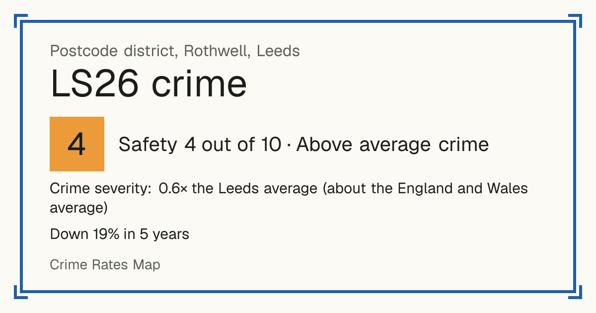 Recorded crime in LS26 is 0.6 times the Leeds average and about the England and Wales average. Over 5 years it has fallen 19%. Most of the harm comes from violence and sexual offences (assaults, harassment, sexual offences). Police data to August 2026.