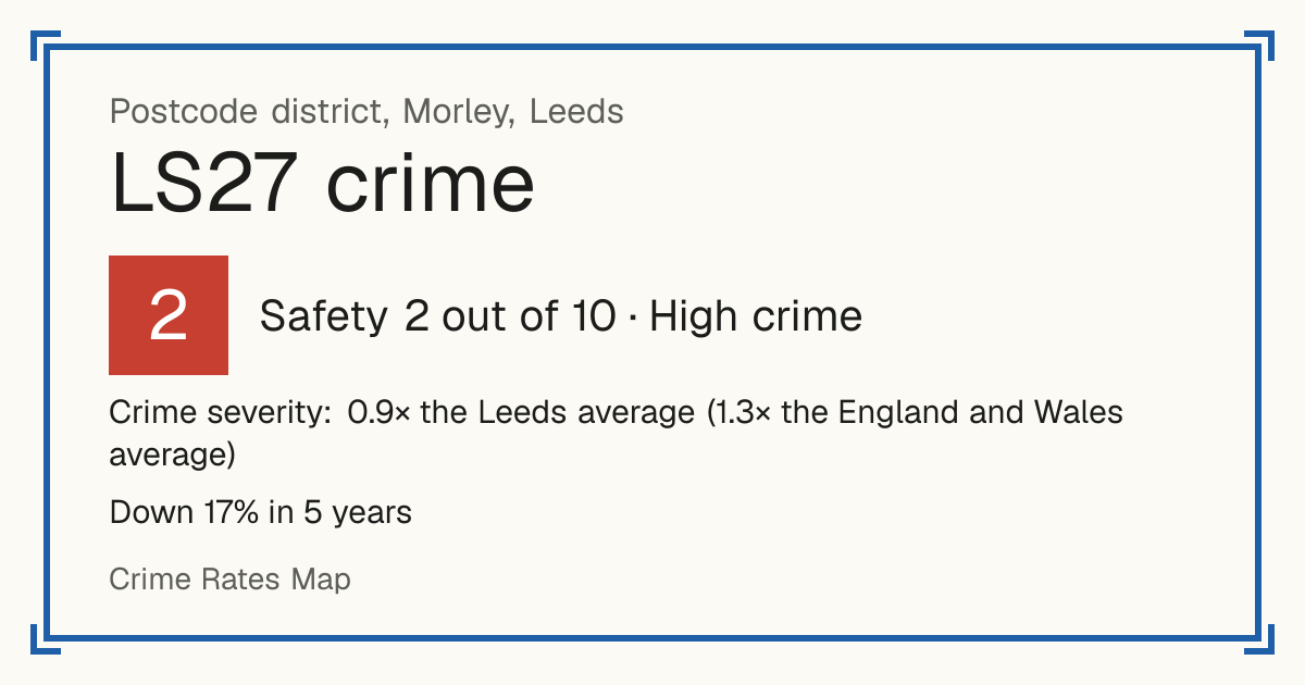 Recorded crime in LS27 is 0.9 times the Leeds average and 1.3 times the England and Wales average. Over 5 years it has fallen 17%. Most of the harm comes from violence and sexual offences (assaults, harassment, sexual offences). Police data to August 2026.