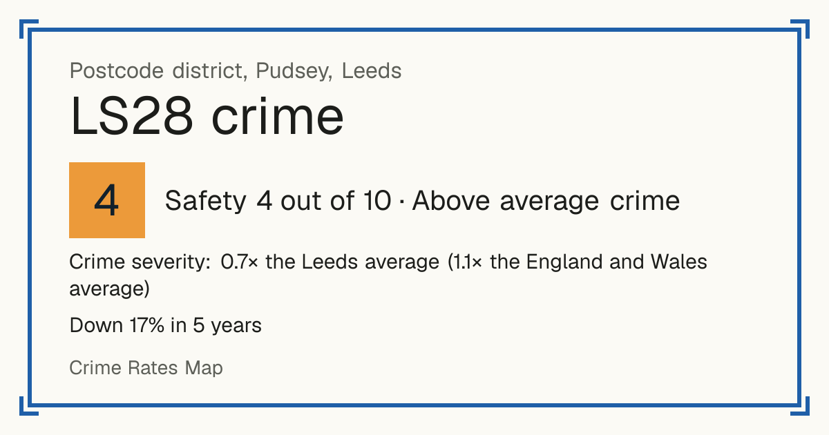 Recorded crime in LS28 is 0.7 times the Leeds average and 1.1 times the England and Wales average. Over 5 years it has fallen 17%. Most of the harm comes from violence and sexual offences (assaults, harassment, sexual offences). Police data to August 2026.