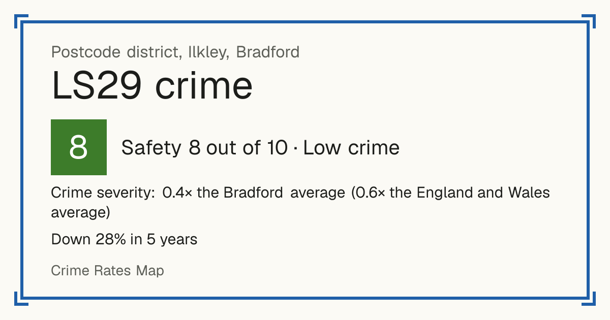 Recorded crime in LS29 is 0.4 times the Bradford average and 0.6 times the England and Wales average. Over 5 years it has fallen 28%. Most of the harm comes from violence and sexual offences (assaults, harassment, sexual offences). Police data to August 2026.