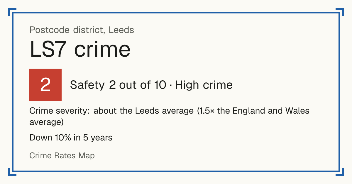 Recorded crime in LS7 is about the Leeds average and 1.5 times the England and Wales average. Over 5 years it has fallen 10%. Most of the harm comes from violence and sexual offences (assaults, harassment, sexual offences). Police data to August 2026.