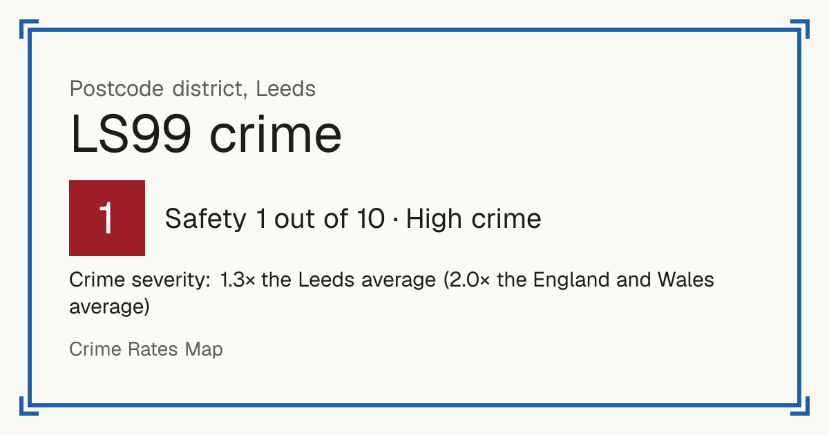 Recorded crime in LS99 is 1.3 times the Leeds average and 2.0 times the England and Wales average. Most of the harm comes from violence and sexual offences (assaults, harassment, sexual offences). Police data to August 2026.