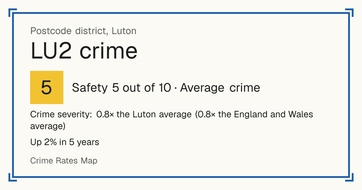 Recorded crime in LU2 is 0.8 times the Luton average and 0.8 times the England and Wales average. Over 5 years it has risen 2%. Most of the harm comes from violence and sexual offences (assaults, harassment, sexual offences). Police data to August 2026.