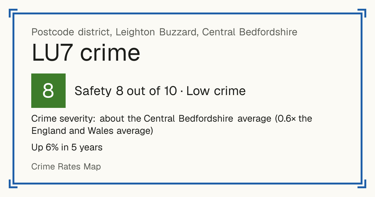 Recorded crime in LU7 is about the Central Bedfordshire average and 0.6 times the England and Wales average. Over 5 years it has risen 6%. Most of the harm comes from violence and sexual offences (assaults, harassment, sexual offences). Police data to August 2026.