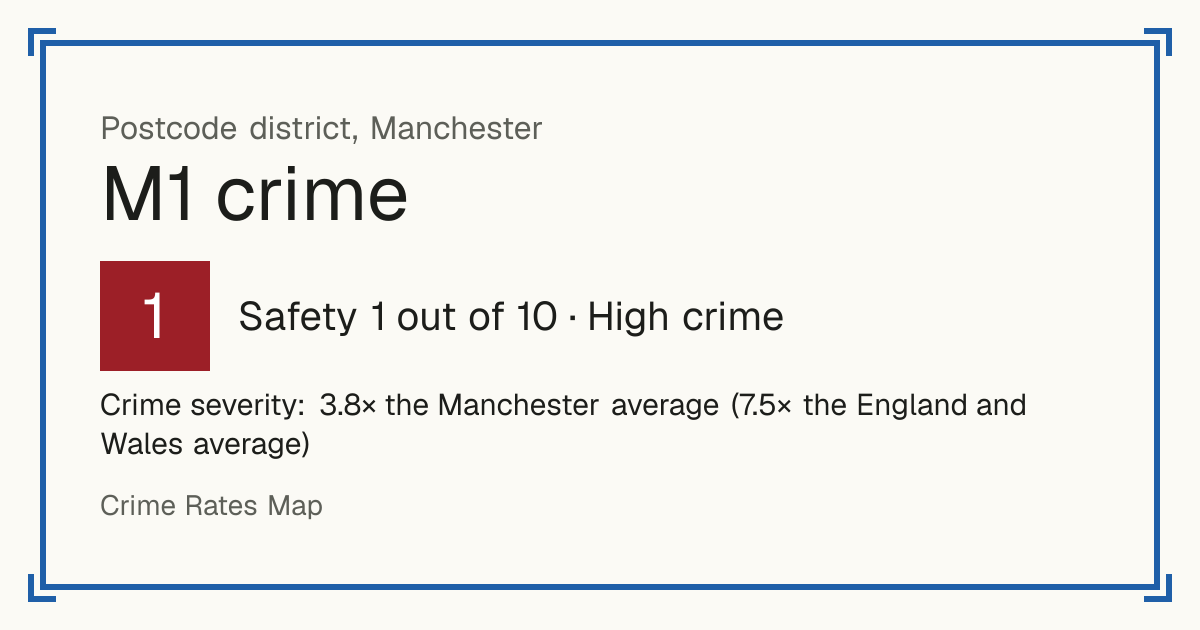 Recorded crime in M1 is 3.8 times the Manchester average and 7.5 times the England and Wales average. The police force here stopped publishing data after June 2019. The biggest share of the harm comes from violence and sexual offences (assaults, harassment, sexual offences).