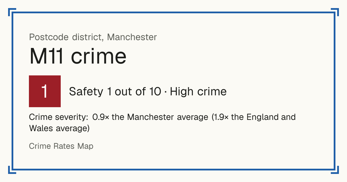 Recorded crime in M11 is 0.9 times the Manchester average and 1.9 times the England and Wales average. The police force here stopped publishing data after June 2019. The biggest share of the harm comes from violence and sexual offences (assaults, harassment, sexual offences).