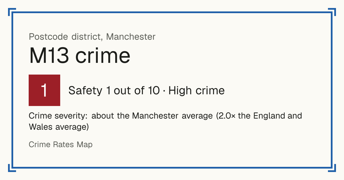 Recorded crime in M13 is about the Manchester average and 2.0 times the England and Wales average. The police force here stopped publishing data after June 2019. The biggest share of the harm comes from violence and sexual offences (assaults, harassment, sexual offences).