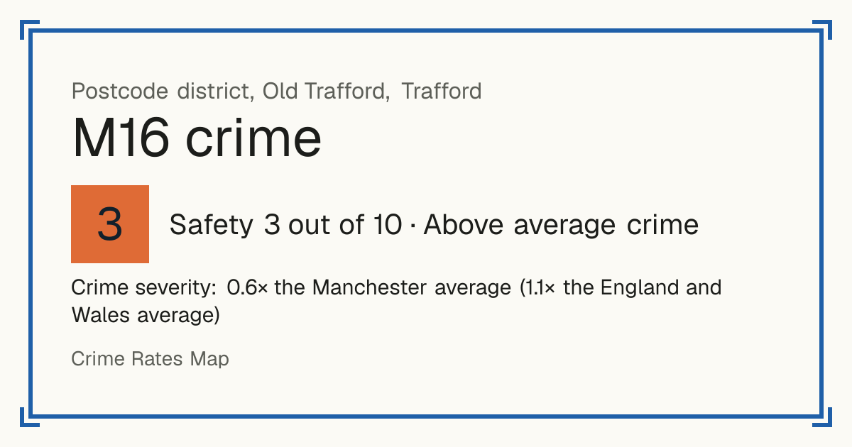 Recorded crime in M16 is 0.6 times the Manchester average and 1.1 times the England and Wales average. The police force here stopped publishing data after June 2019. The biggest share of the harm comes from violence and sexual offences (assaults, harassment, sexual offences).
