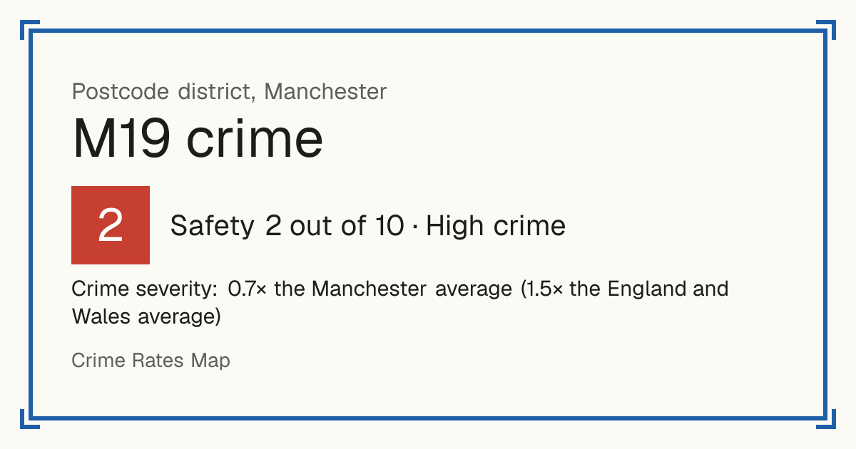 Recorded crime in M19 is 0.7 times the Manchester average and 1.5 times the England and Wales average. The police force here stopped publishing data after June 2019. The biggest share of the harm comes from violence and sexual offences (assaults, harassment, sexual offences).