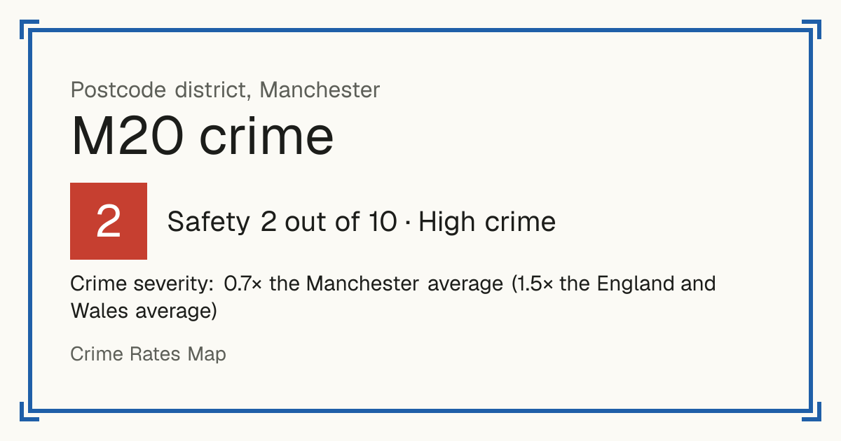 Recorded crime in M20 is 0.7 times the Manchester average and 1.5 times the England and Wales average. The police force here stopped publishing data after June 2019. The biggest share of the harm comes from burglary.