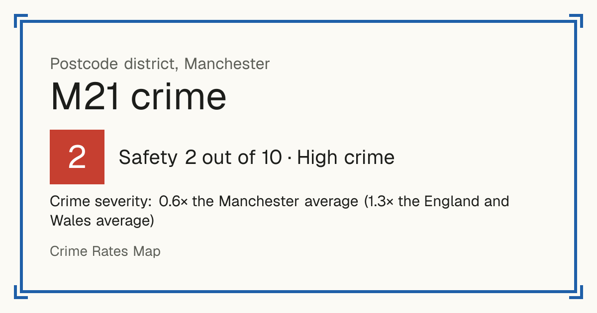 Recorded crime in M21 is 0.6 times the Manchester average and 1.3 times the England and Wales average. The police force here stopped publishing data after June 2019. The biggest share of the harm comes from violence and sexual offences (assaults, harassment, sexual offences).