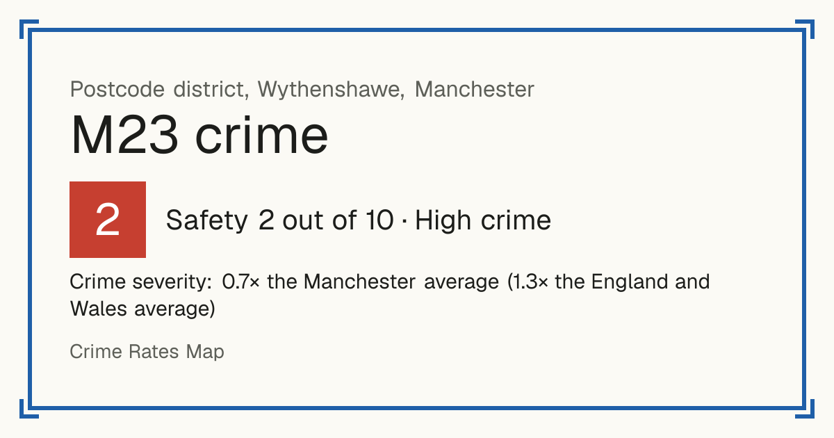 Recorded crime in M23 is 0.7 times the Manchester average and 1.3 times the England and Wales average. The police force here stopped publishing data after June 2019. Most of the harm comes from violence and sexual offences (assaults, harassment, sexual offences).