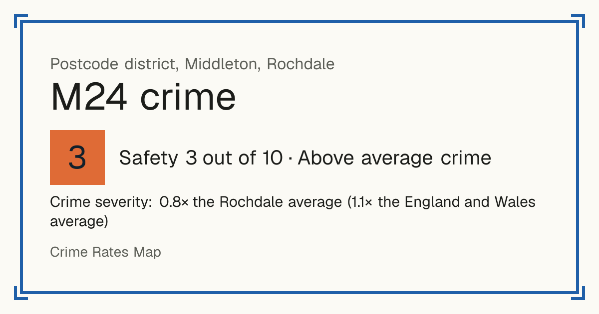 Recorded crime in M24 is 0.8 times the Rochdale average and 1.1 times the England and Wales average. The police force here stopped publishing data after June 2019. Most of the harm comes from violence and sexual offences (assaults, harassment, sexual offences).