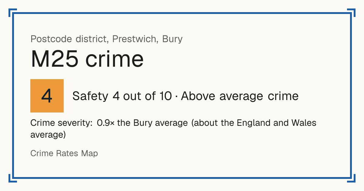 Recorded crime in M25 is 0.9 times the Bury average and about the England and Wales average. The police force here stopped publishing data after June 2019. The biggest share of the harm comes from violence and sexual offences (assaults, harassment, sexual offences).