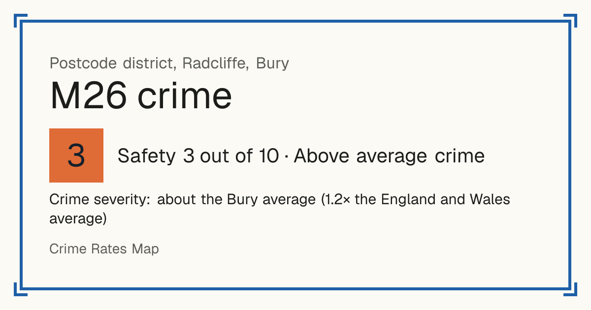 Recorded crime in M26 is about the Bury average and 1.2 times the England and Wales average. The police force here stopped publishing data after June 2019. Most of the harm comes from violence and sexual offences (assaults, harassment, sexual offences).