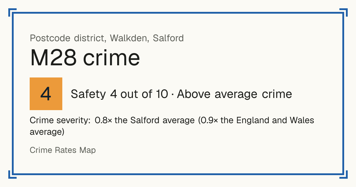 Recorded crime in M28 is 0.8 times the Salford average and 0.9 times the England and Wales average. The police force here stopped publishing data after June 2019. The biggest share of the harm comes from violence and sexual offences (assaults, harassment, sexual offences).