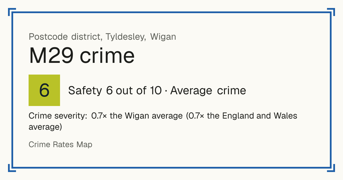 Recorded crime in M29 is 0.7 times the Wigan average and 0.7 times the England and Wales average. The police force here stopped publishing data after June 2019. The biggest share of the harm comes from violence and sexual offences (assaults, harassment, sexual offences).