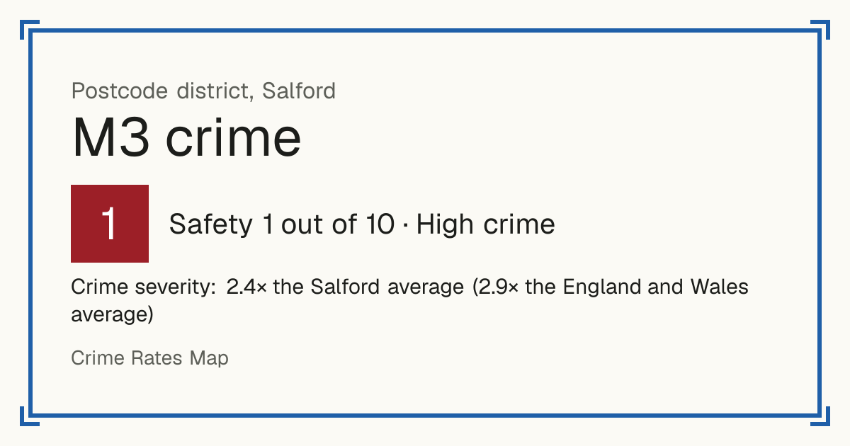 Recorded crime in M3 is 2.4 times the Salford average and 2.9 times the England and Wales average. The police force here stopped publishing data after June 2019. The biggest share of the harm comes from violence and sexual offences (assaults, harassment, sexual offences).