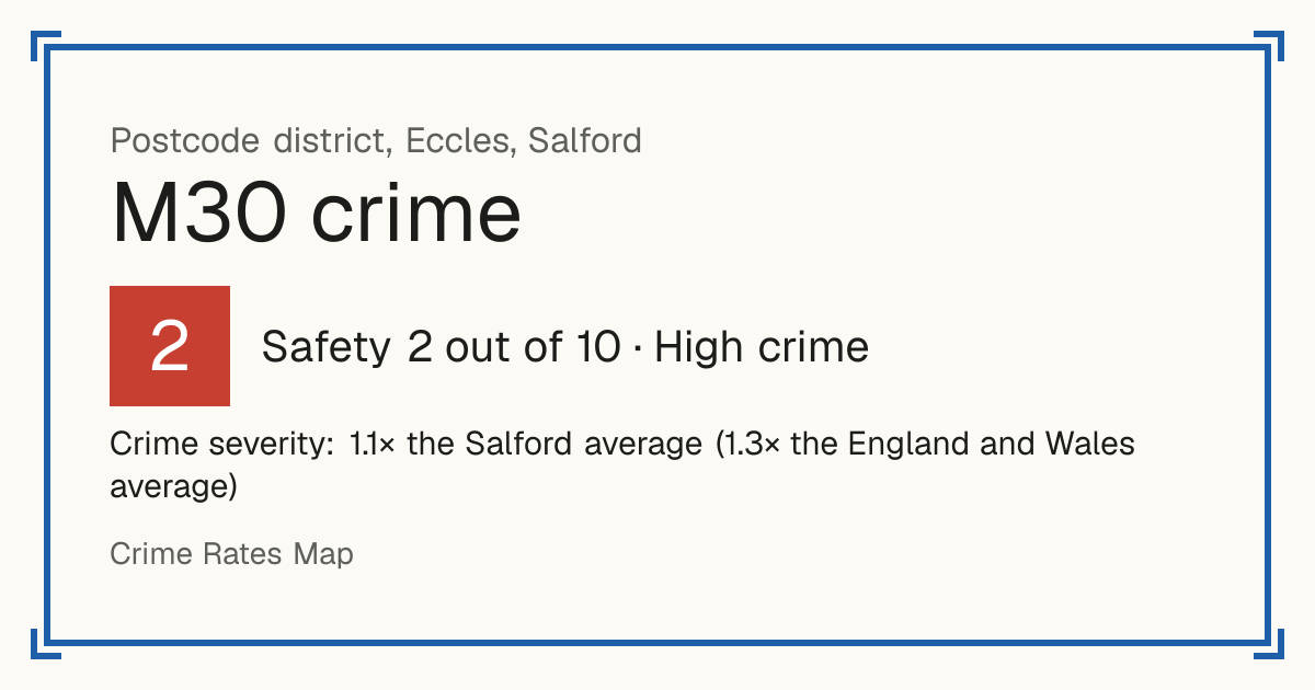 Recorded crime in M30 is 1.1 times the Salford average and 1.3 times the England and Wales average. The police force here stopped publishing data after June 2019. Most of the harm comes from violence and sexual offences (assaults, harassment, sexual offences).