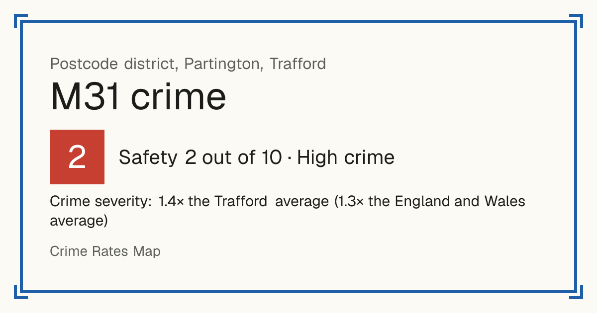 Recorded crime in M31 is 1.4 times the Trafford average and 1.3 times the England and Wales average. The police force here stopped publishing data after June 2019. Most of the harm comes from violence and sexual offences (assaults, harassment, sexual offences).